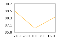 Impact of return on liquidity tomorrow