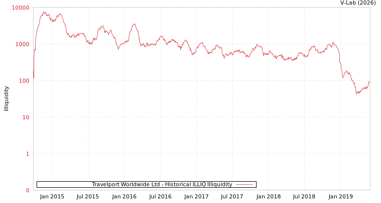 graph of Travelport Worldwide Ltd ILLIQ-HIST