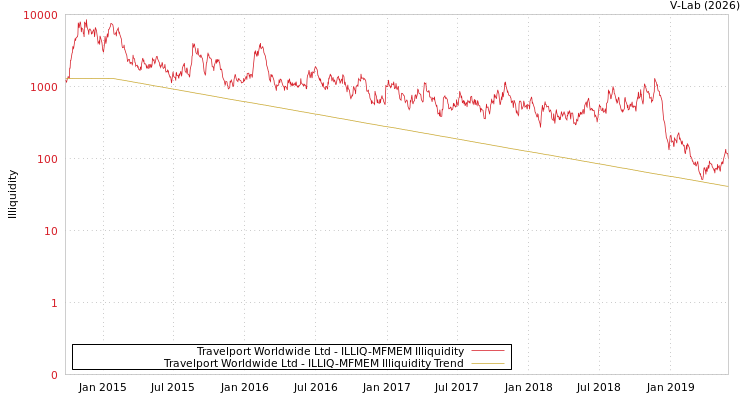 graph of Travelport Worldwide Ltd ILLIQ-MFMEM