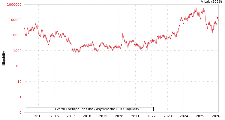 graph of Tvardi Therapeutics Inc ILLIQ-AMEM