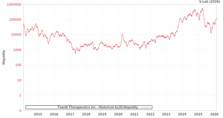 graph of Tvardi Therapeutics Inc ILLIQ-HIST