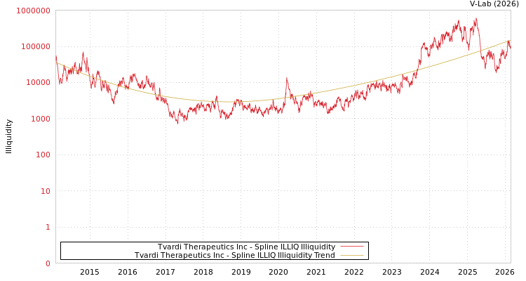 graph of Tvardi Therapeutics Inc ILLIQ-SMEM