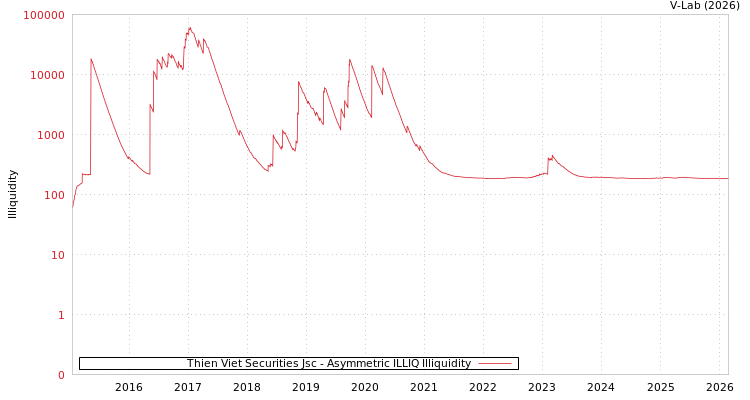 graph of Thien Viet Securities Jsc ILLIQ-AMEM