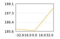 Impact of return on liquidity tomorrow