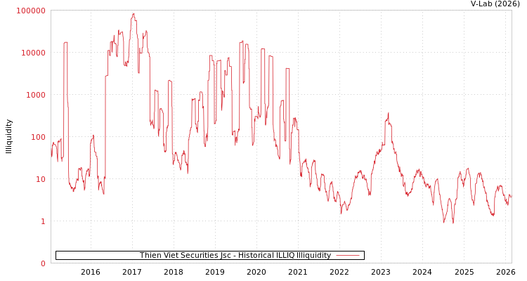 graph of Thien Viet Securities Jsc ILLIQ-HIST