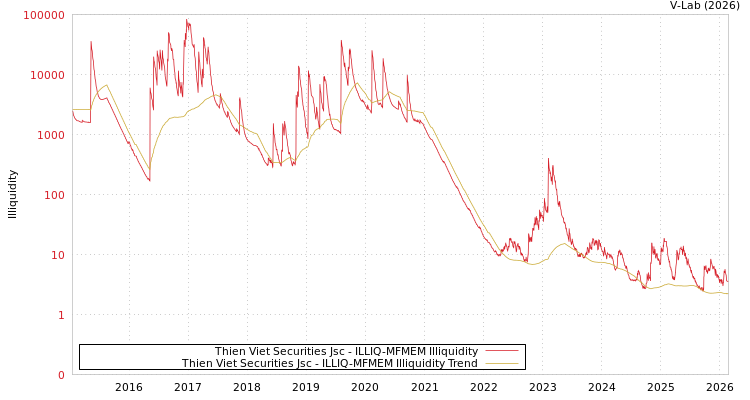 graph of Thien Viet Securities Jsc ILLIQ-MFMEM