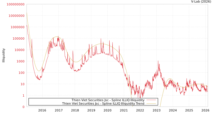 graph of Thien Viet Securities Jsc ILLIQ-SMEM