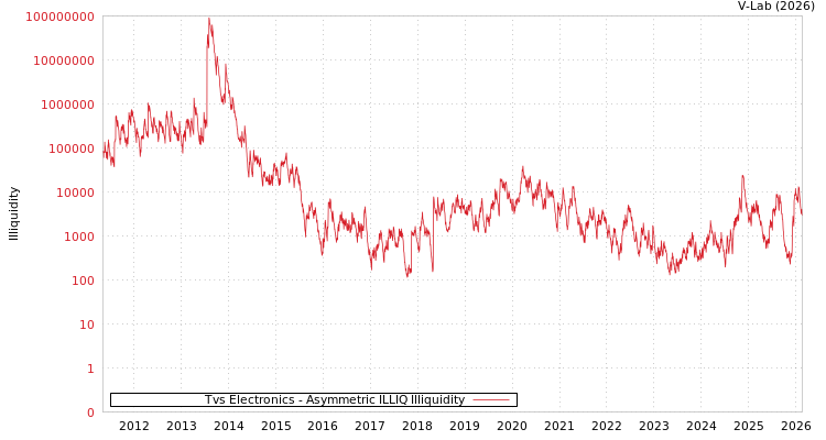 graph of Tvs Electronics ILLIQ-AMEM