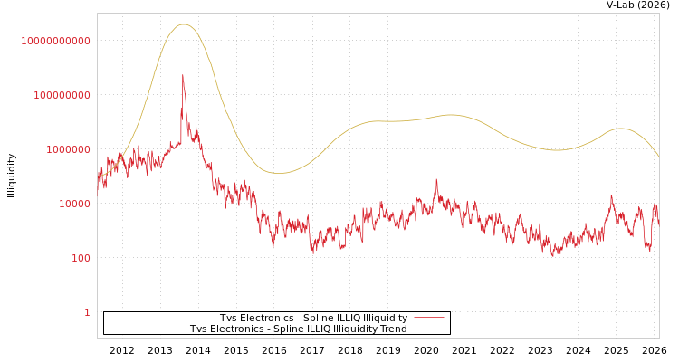 graph of Tvs Electronics ILLIQ-SMEM