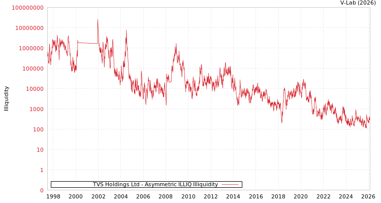graph of TVS Holdings Ltd ILLIQ-AMEM