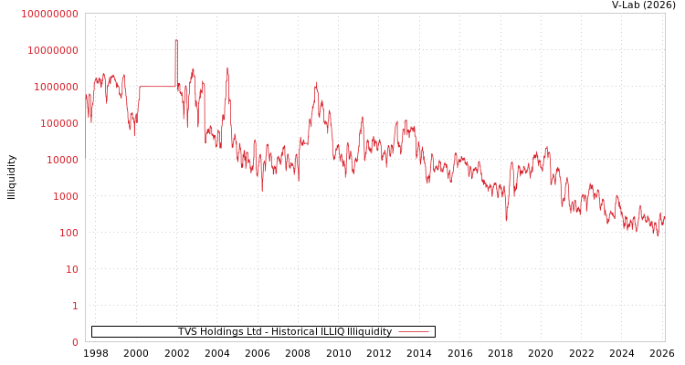 graph of TVS Holdings Ltd ILLIQ-HIST