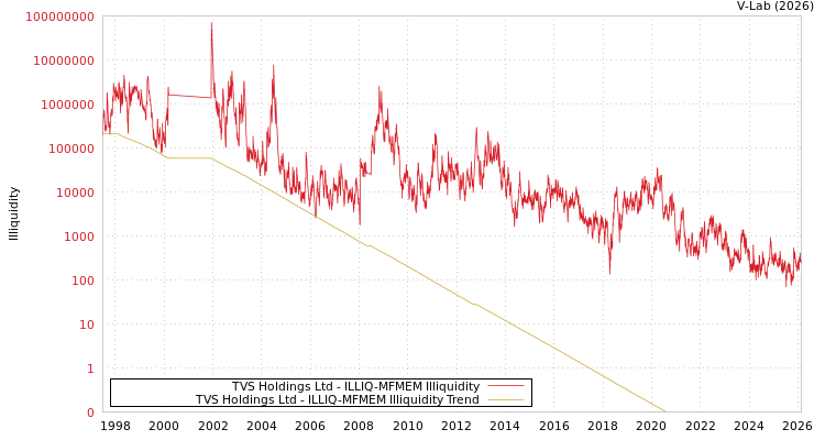 graph of TVS Holdings Ltd ILLIQ-MFMEM