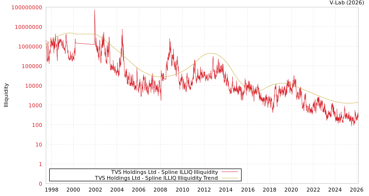 graph of TVS Holdings Ltd ILLIQ-SMEM