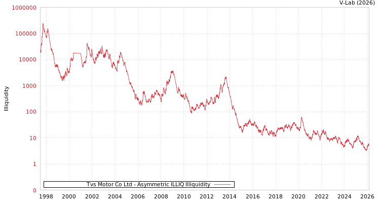graph of Tvs Motor Co Ltd ILLIQ-AMEM