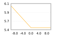 Impact of return on liquidity tomorrow