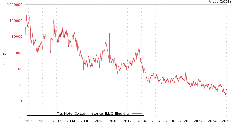 graph of Tvs Motor Co Ltd ILLIQ-HIST