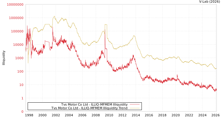 graph of Tvs Motor Co Ltd ILLIQ-MFMEM