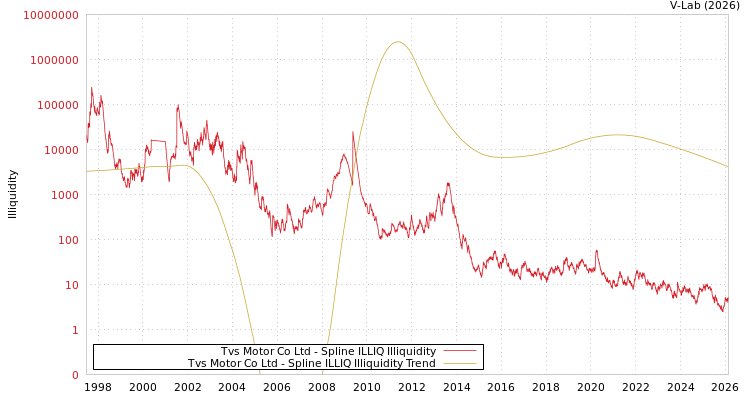 graph of Tvs Motor Co Ltd ILLIQ-SMEM