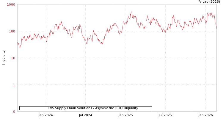 graph of TVS Supply Chain Solutions ILLIQ-AMEM
