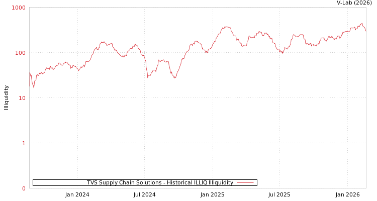 graph of TVS Supply Chain Solutions ILLIQ-HIST