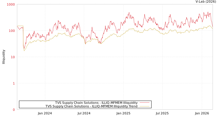 graph of TVS Supply Chain Solutions ILLIQ-MFMEM