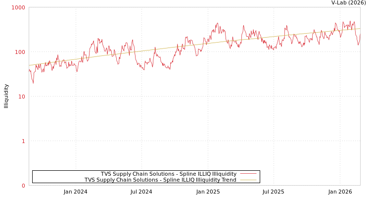 graph of TVS Supply Chain Solutions ILLIQ-SMEM