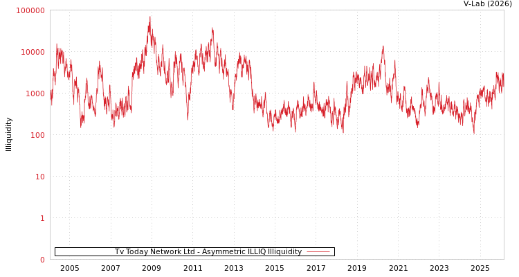 graph of Tv Today Network Ltd ILLIQ-AMEM