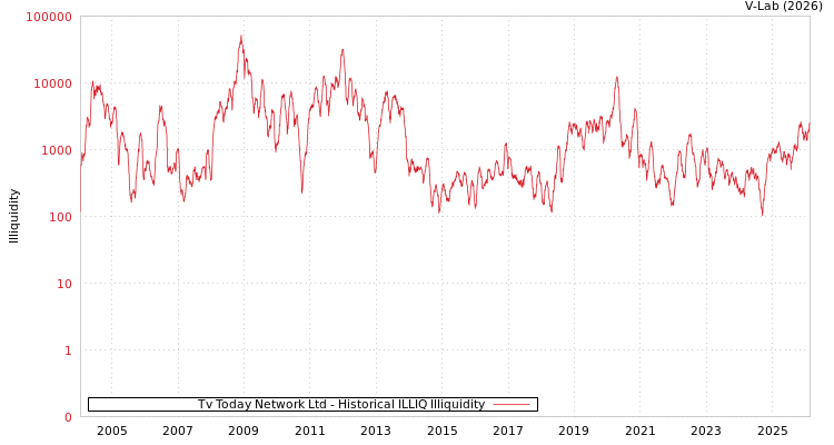 graph of Tv Today Network Ltd ILLIQ-HIST