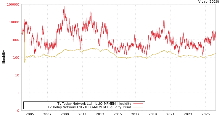 graph of Tv Today Network Ltd ILLIQ-MFMEM
