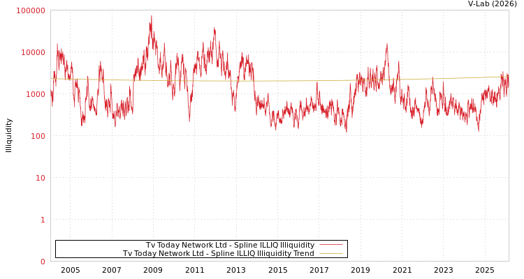graph of Tv Today Network Ltd ILLIQ-SMEM