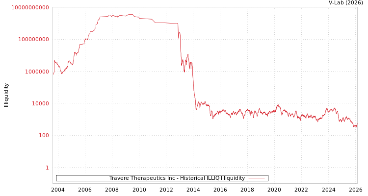 graph of Travere Therapeutics Inc ILLIQ-HIST