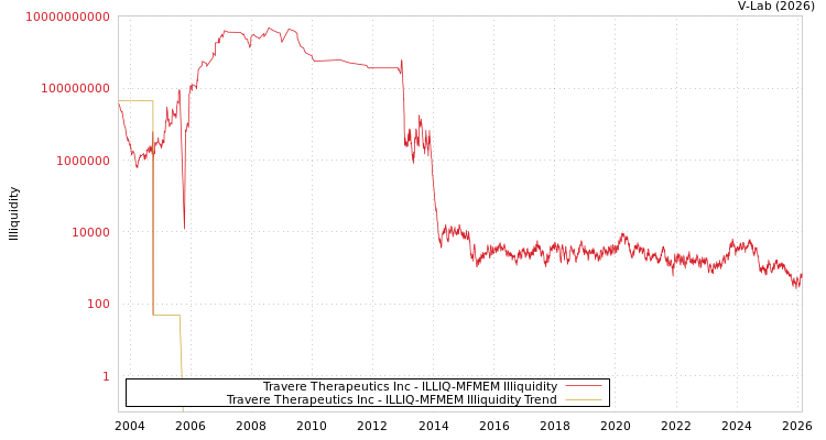 graph of Travere Therapeutics Inc ILLIQ-MFMEM