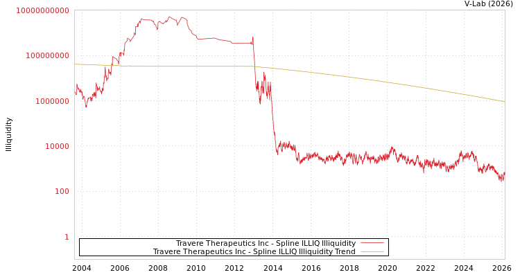 graph of Travere Therapeutics Inc ILLIQ-SMEM