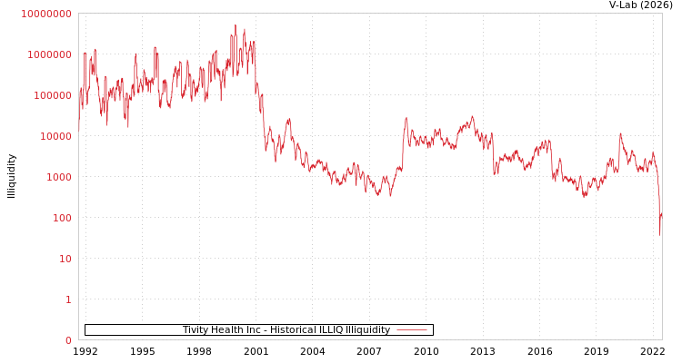 graph of Tivity Health Inc ILLIQ-HIST