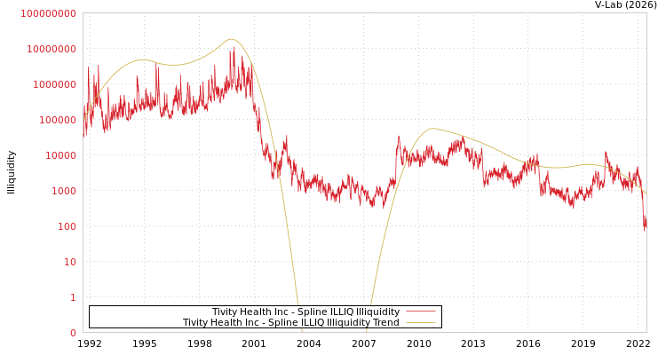 graph of Tivity Health Inc ILLIQ-SMEM