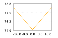 Impact of return on liquidity tomorrow