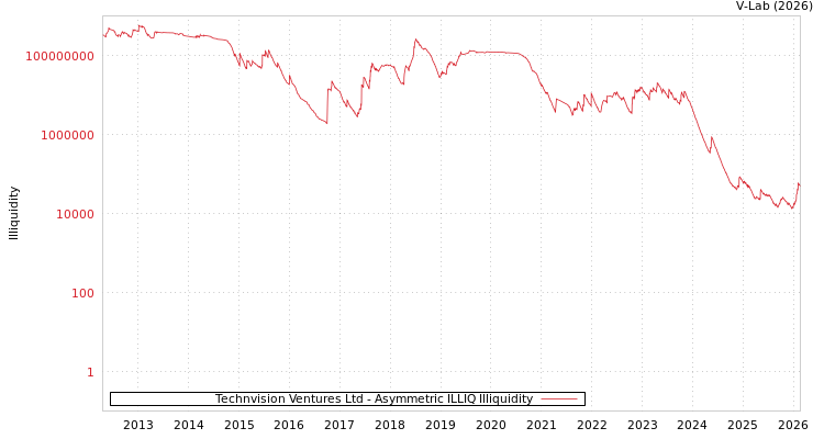 graph of Technvision Ventures Ltd ILLIQ-AMEM