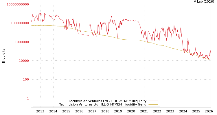 graph of Technvision Ventures Ltd ILLIQ-MFMEM