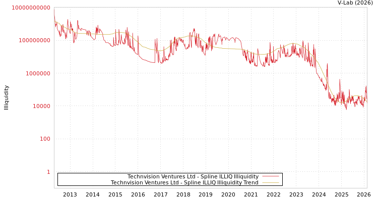 graph of Technvision Ventures Ltd ILLIQ-SMEM