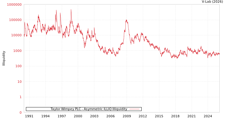 graph of Taylor Wimpey PLC ILLIQ-AMEM