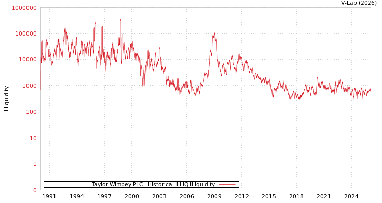 graph of Taylor Wimpey PLC ILLIQ-HIST