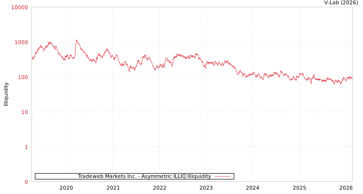 graph of Tradeweb Markets Inc. ILLIQ-AMEM