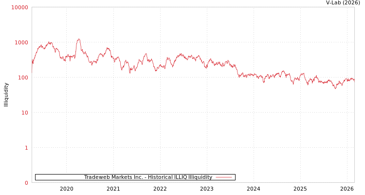 graph of Tradeweb Markets Inc. ILLIQ-HIST
