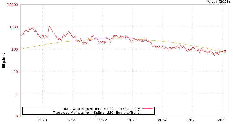 graph of Tradeweb Markets Inc. ILLIQ-SMEM