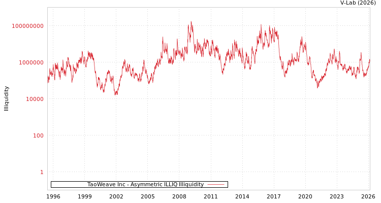 graph of TaoWeave Inc ILLIQ-AMEM