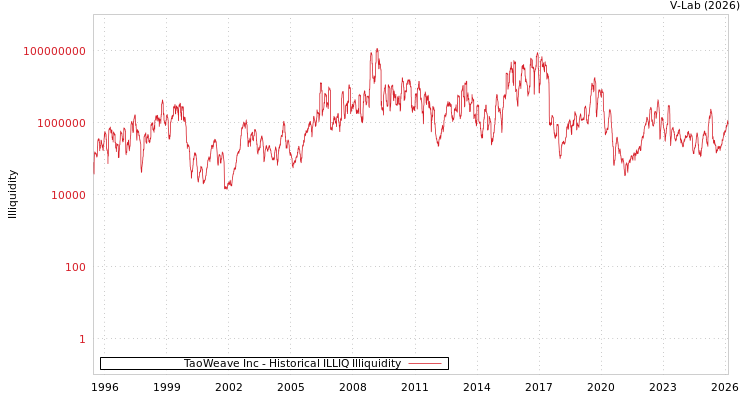 graph of TaoWeave Inc ILLIQ-HIST