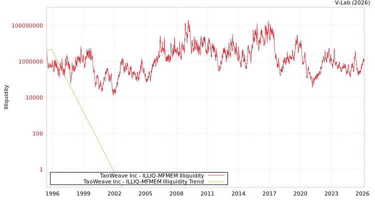 graph of TaoWeave Inc ILLIQ-MFMEM