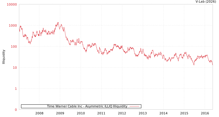 graph of Time Warner Cable Inc ILLIQ-AMEM
