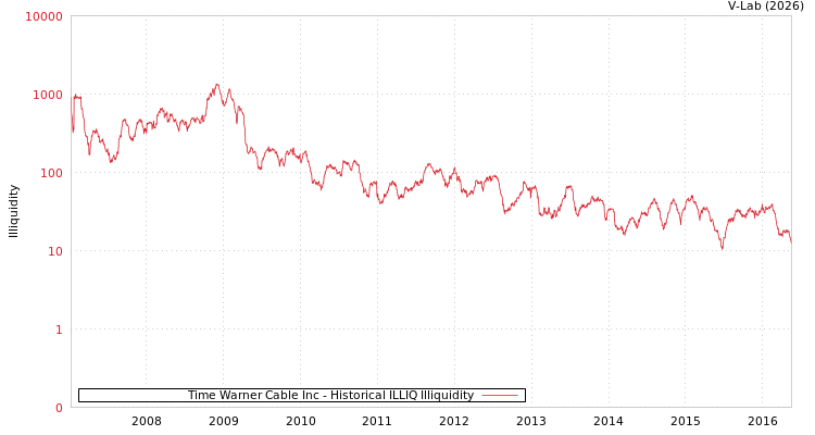 graph of Time Warner Cable Inc ILLIQ-HIST