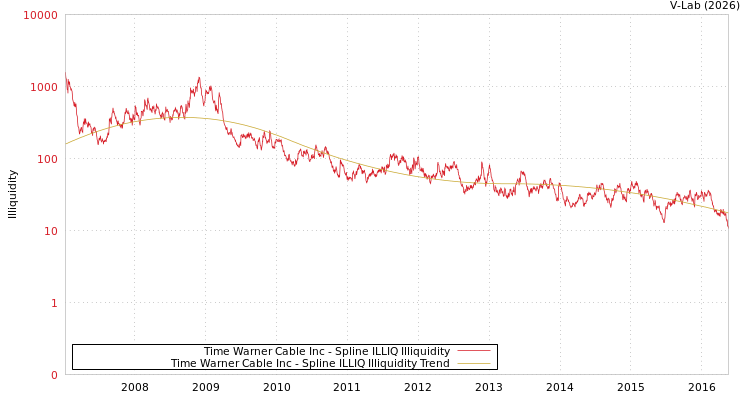graph of Time Warner Cable Inc ILLIQ-SMEM